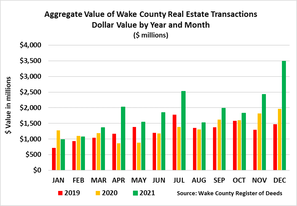 Aggregate Value Real Estate Dollar Value by Year and Month 122021.png
